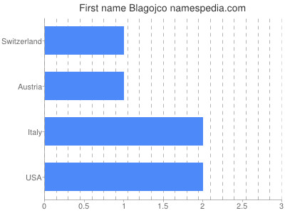 Vornamen Blagojco