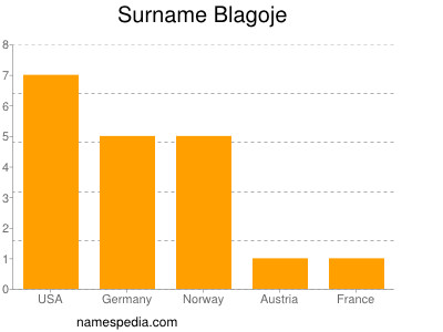 nom Blagoje