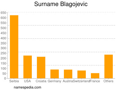 Familiennamen Blagojevic