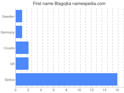 Given name Blagojka