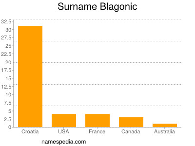 Surname Blagonic