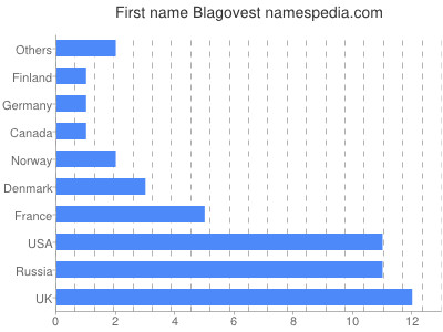 Vornamen Blagovest