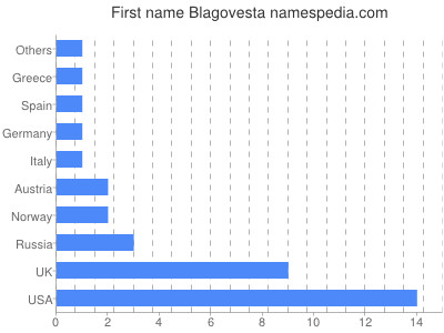 Vornamen Blagovesta