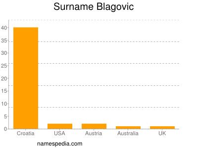 nom Blagovic