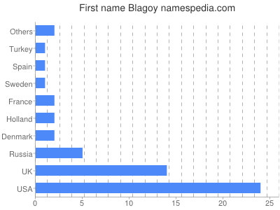 Given name Blagoy