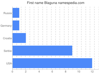 Vornamen Blaguna