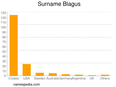 Familiennamen Blagus