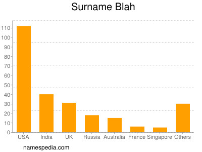 Surname Blah