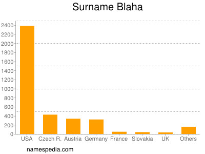 Familiennamen Blaha