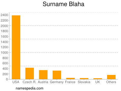 nom Blaha