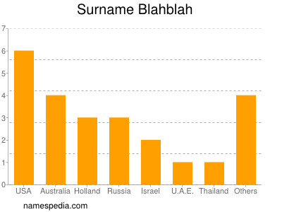 Familiennamen Blahblah