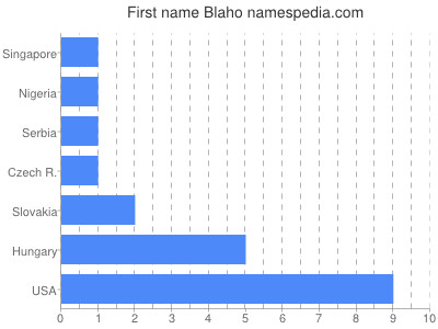 prenom Blaho