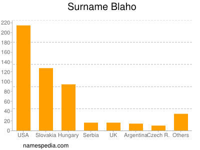 Familiennamen Blaho