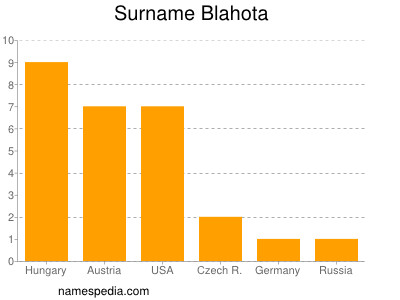 Familiennamen Blahota