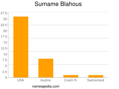 Familiennamen Blahous