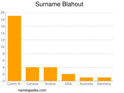 Familiennamen Blahout