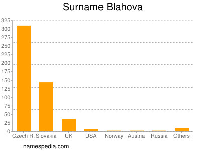 Familiennamen Blahova