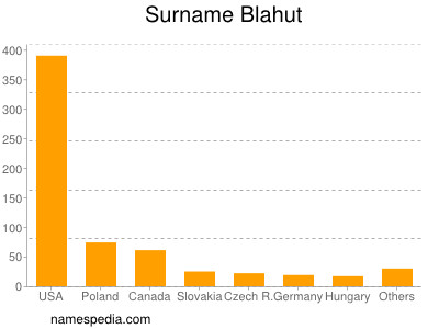 Surname Blahut