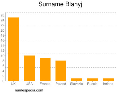Surname Blahyj