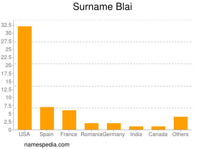 Familiennamen Blai