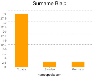 Familiennamen Blaic