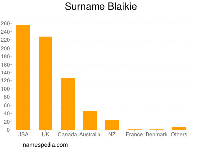 Familiennamen Blaikie