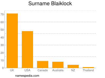 Familiennamen Blaiklock