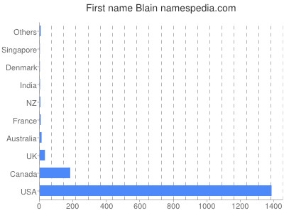 Given name Blain