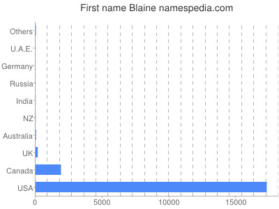 Vornamen Blaine