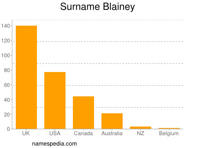 nom Blainey