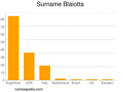 Familiennamen Blaiotta