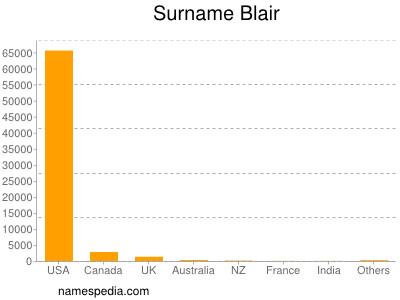 Familiennamen Blair