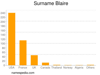 Familiennamen Blaire