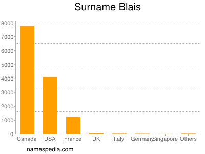 Familiennamen Blais