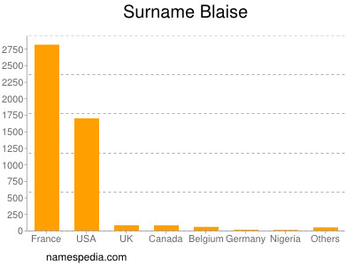 Familiennamen Blaise