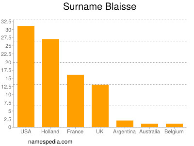 Familiennamen Blaisse