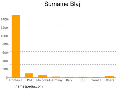 Familiennamen Blaj