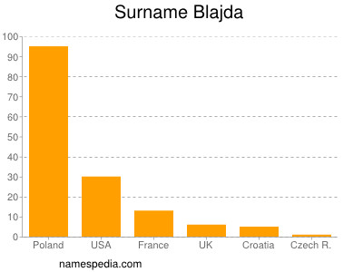 Familiennamen Blajda