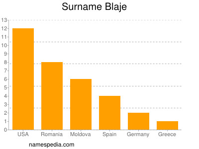 Familiennamen Blaje