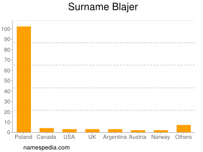 Surname Blajer