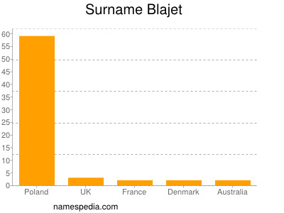 Familiennamen Blajet