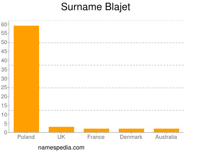 nom Blajet