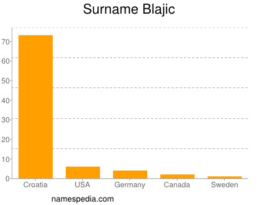 Surname Blajic