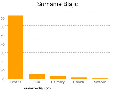 Familiennamen Blajic