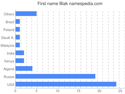 Given name Blak