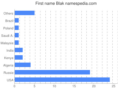 Vornamen Blak