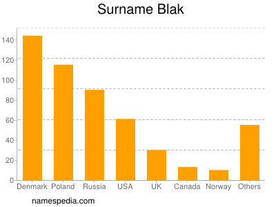 Surname Blak