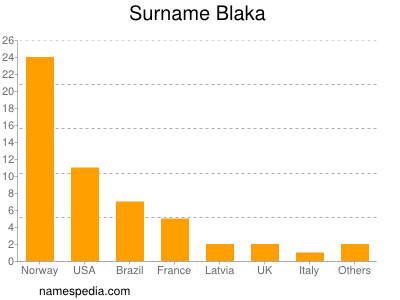 Familiennamen Blaka