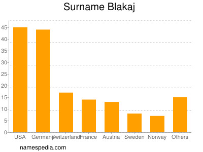 Familiennamen Blakaj