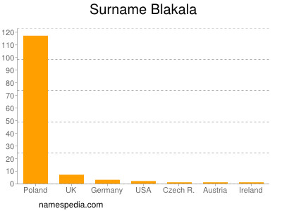 Familiennamen Blakala